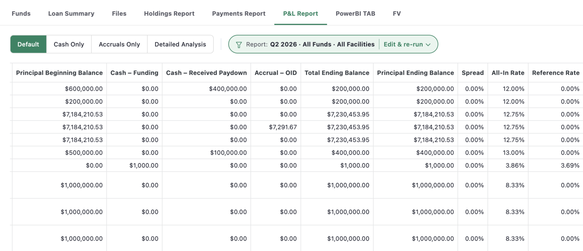 The P&L report showing the new Principal Beginning Balance, Principal Ending Balance, Reference Rate, Spread, and All-In Rate columns alongside the existing accrual columns.